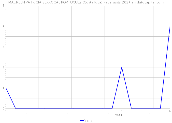 MAUREEN PATRICIA BERROCAL PORTUGUEZ (Costa Rica) Page visits 2024 