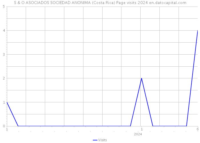 S & O ASOCIADOS SOCIEDAD ANONIMA (Costa Rica) Page visits 2024 