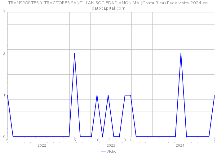 TRANSPORTES Y TRACTORES SANTILLAN SOCIEDAD ANONIMA (Costa Rica) Page visits 2024 