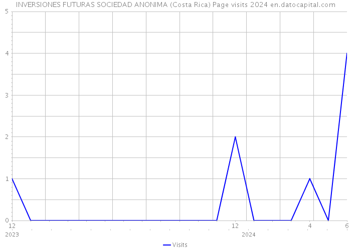 INVERSIONES FUTURAS SOCIEDAD ANONIMA (Costa Rica) Page visits 2024 