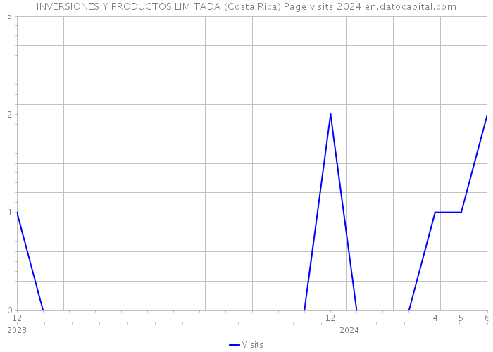 INVERSIONES Y PRODUCTOS LIMITADA (Costa Rica) Page visits 2024 