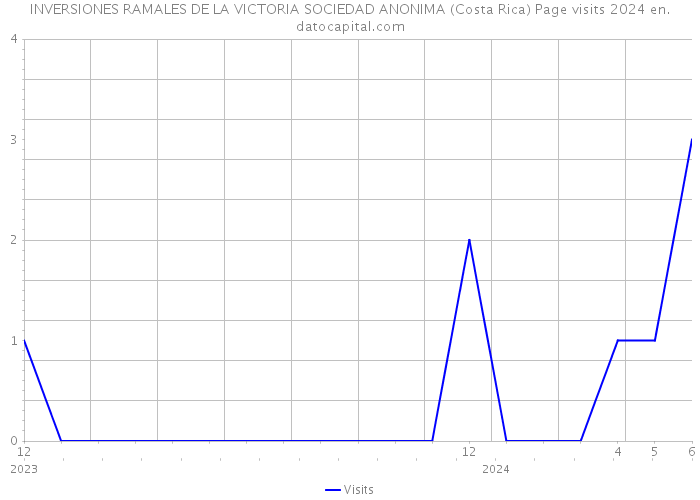 INVERSIONES RAMALES DE LA VICTORIA SOCIEDAD ANONIMA (Costa Rica) Page visits 2024 