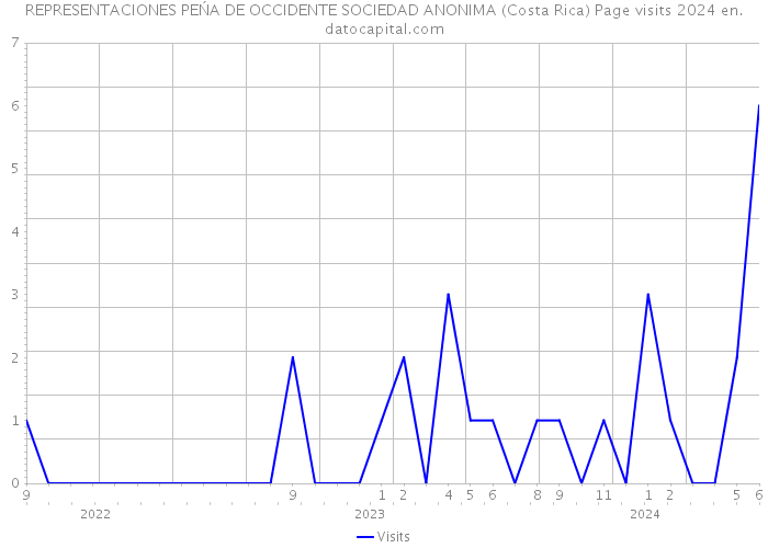 REPRESENTACIONES PEŃA DE OCCIDENTE SOCIEDAD ANONIMA (Costa Rica) Page visits 2024 
