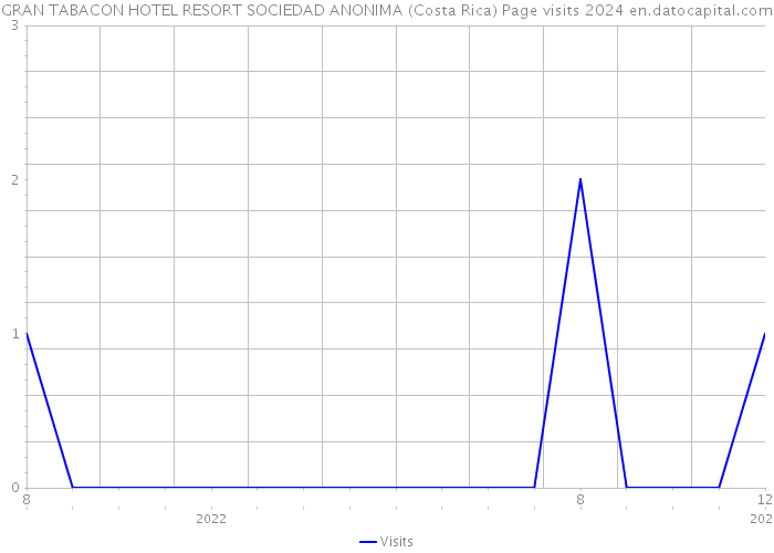 GRAN TABACON HOTEL RESORT SOCIEDAD ANONIMA (Costa Rica) Page visits 2024 