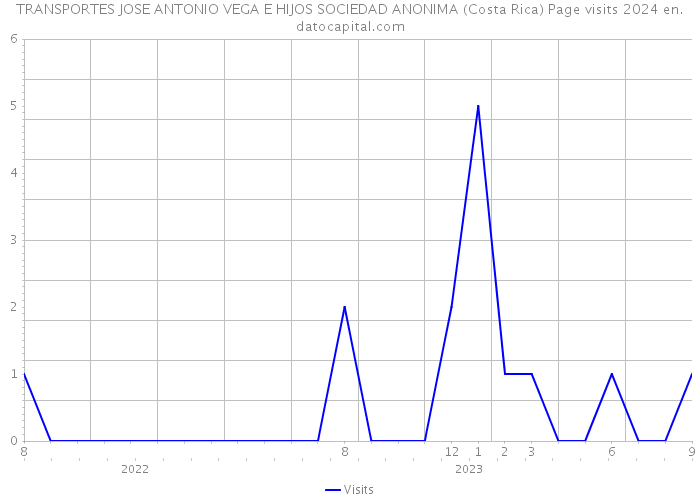 TRANSPORTES JOSE ANTONIO VEGA E HIJOS SOCIEDAD ANONIMA (Costa Rica) Page visits 2024 
