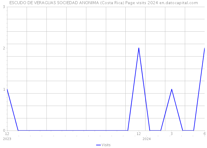 ESCUDO DE VERAGUAS SOCIEDAD ANONIMA (Costa Rica) Page visits 2024 
