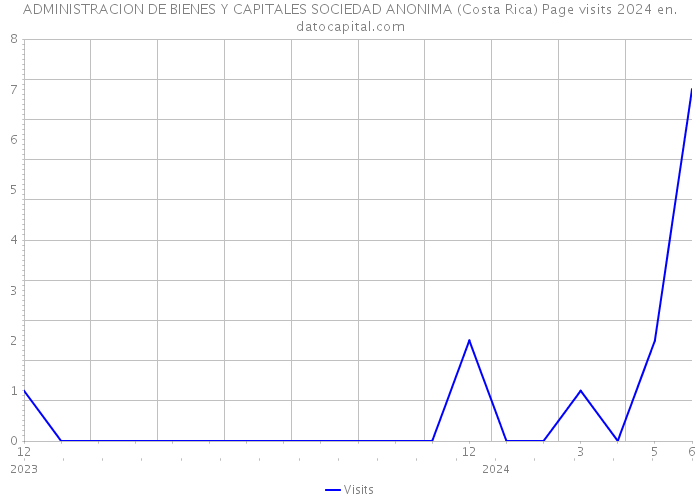ADMINISTRACION DE BIENES Y CAPITALES SOCIEDAD ANONIMA (Costa Rica) Page visits 2024 