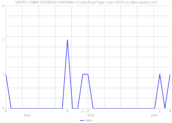 GRUPO COEMI SOCIEDAD ANONIMA (Costa Rica) Page visits 2024 