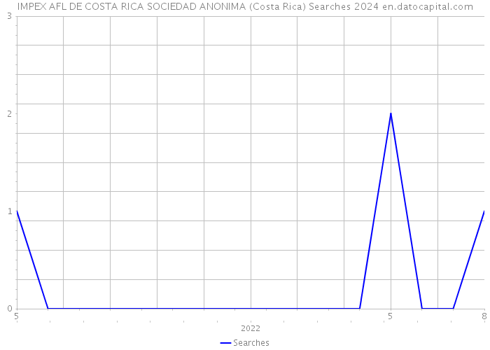 IMPEX AFL DE COSTA RICA SOCIEDAD ANONIMA (Costa Rica) Searches 2024 