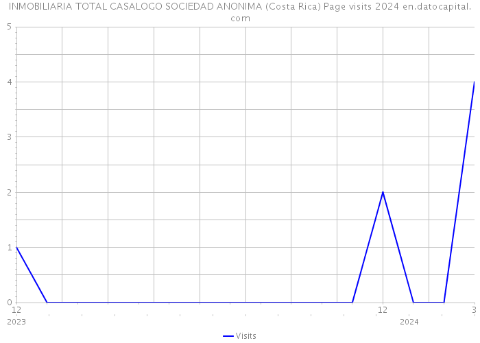 INMOBILIARIA TOTAL CASALOGO SOCIEDAD ANONIMA (Costa Rica) Page visits 2024 