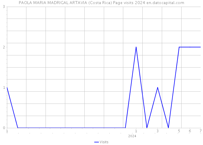 PAOLA MARIA MADRIGAL ARTAVIA (Costa Rica) Page visits 2024 