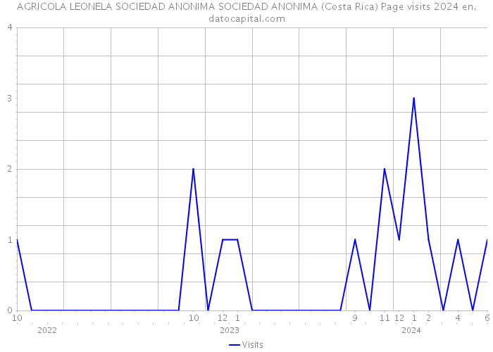 AGRICOLA LEONELA SOCIEDAD ANONIMA SOCIEDAD ANONIMA (Costa Rica) Page visits 2024 