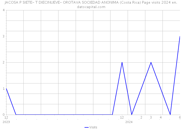 JACOSA P SIETE- T DIECINUEVE- OROTAVA SOCIEDAD ANONIMA (Costa Rica) Page visits 2024 