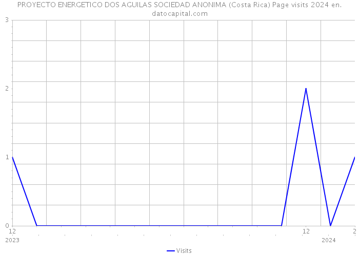PROYECTO ENERGETICO DOS AGUILAS SOCIEDAD ANONIMA (Costa Rica) Page visits 2024 