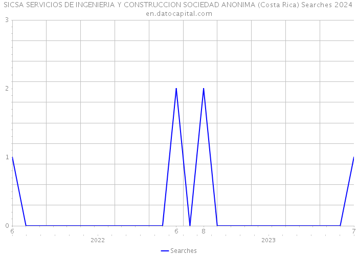 SICSA SERVICIOS DE INGENIERIA Y CONSTRUCCION SOCIEDAD ANONIMA (Costa Rica) Searches 2024 