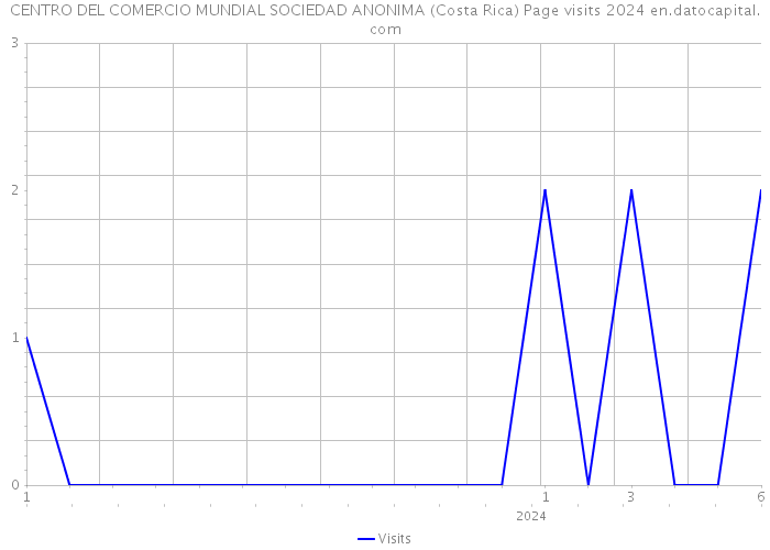 CENTRO DEL COMERCIO MUNDIAL SOCIEDAD ANONIMA (Costa Rica) Page visits 2024 