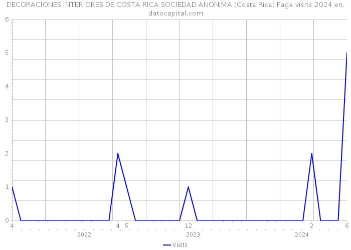 DECORACIONES INTERIORES DE COSTA RICA SOCIEDAD ANONIMA (Costa Rica) Page visits 2024 