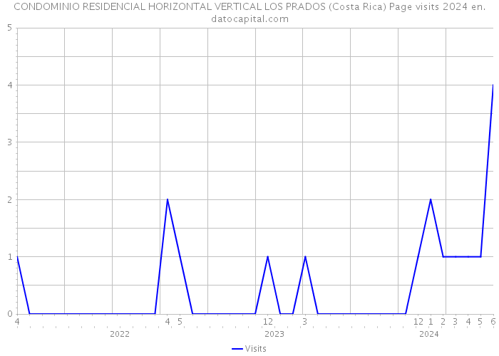 CONDOMINIO RESIDENCIAL HORIZONTAL VERTICAL LOS PRADOS (Costa Rica) Page visits 2024 