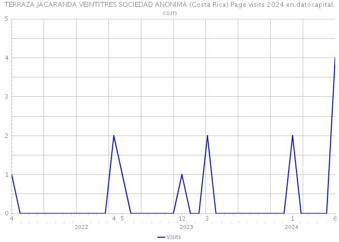 TERRAZA JACARANDA VEINTITRES SOCIEDAD ANONIMA (Costa Rica) Page visits 2024 