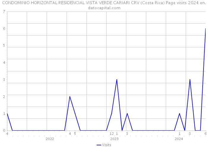 CONDOMINIO HORIZONTAL RESIDENCIAL VISTA VERDE CARIARI CRV (Costa Rica) Page visits 2024 