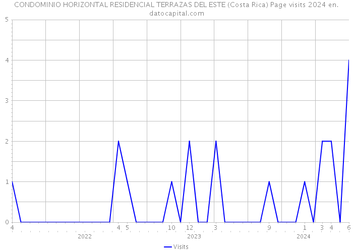 CONDOMINIO HORIZONTAL RESIDENCIAL TERRAZAS DEL ESTE (Costa Rica) Page visits 2024 