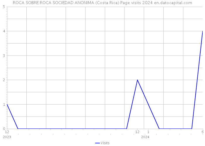 ROCA SOBRE ROCA SOCIEDAD ANONIMA (Costa Rica) Page visits 2024 