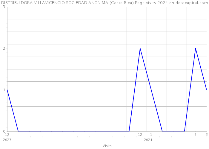 DISTRIBUIDORA VILLAVICENCIO SOCIEDAD ANONIMA (Costa Rica) Page visits 2024 