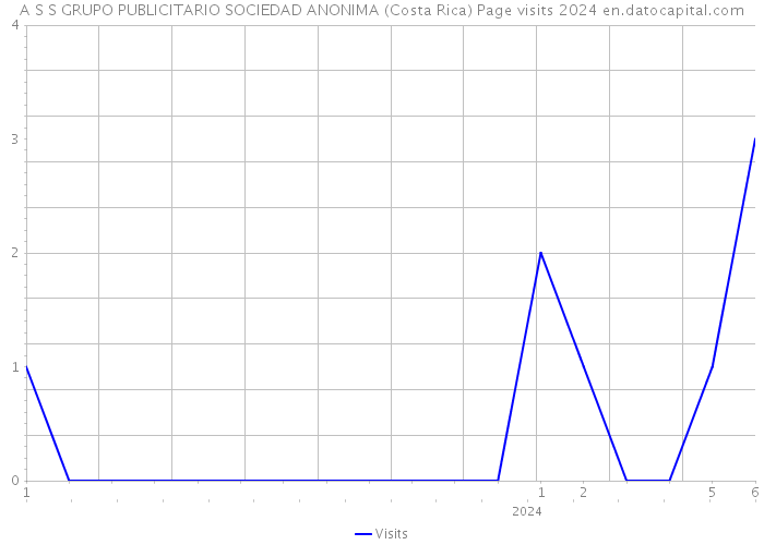 A S S GRUPO PUBLICITARIO SOCIEDAD ANONIMA (Costa Rica) Page visits 2024 