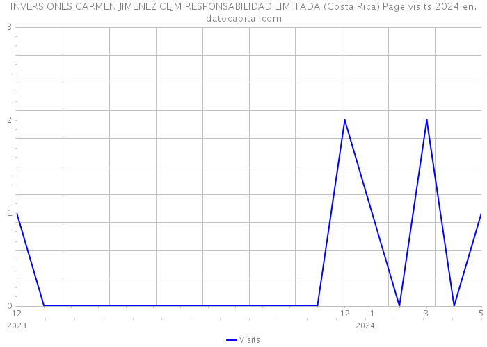 INVERSIONES CARMEN JIMENEZ CLJM RESPONSABILIDAD LIMITADA (Costa Rica) Page visits 2024 