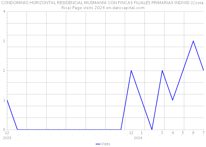 CONDOMINIO HORIZONTAL RESIDENCIAL MUSMANNI CON FINCAS FILIALES PRIMARIAS INDIVID (Costa Rica) Page visits 2024 