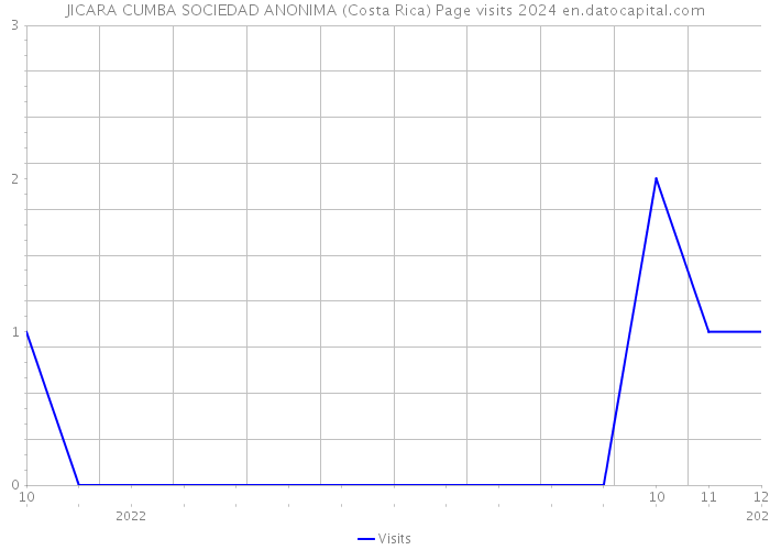 JICARA CUMBA SOCIEDAD ANONIMA (Costa Rica) Page visits 2024 
