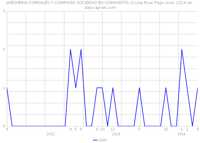 JABONERIA CORRALES Y COMPAŃIA SOCIEDAD EN COMANDITA (Costa Rica) Page visits 2024 