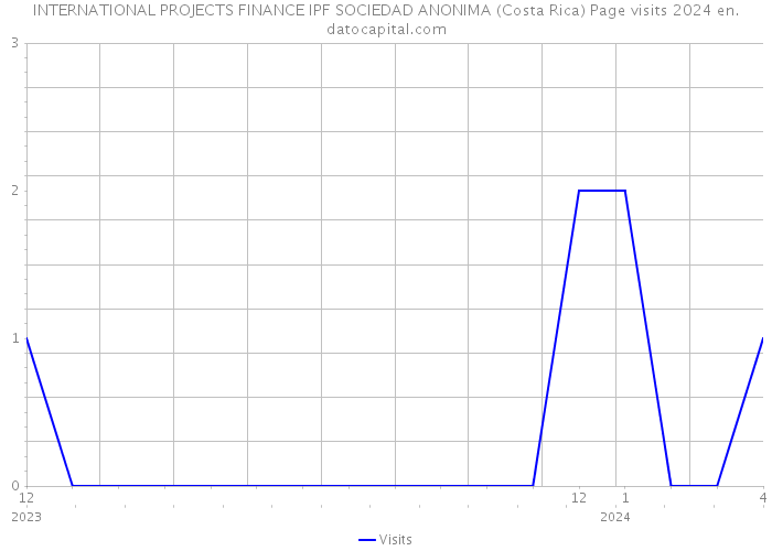 INTERNATIONAL PROJECTS FINANCE IPF SOCIEDAD ANONIMA (Costa Rica) Page visits 2024 