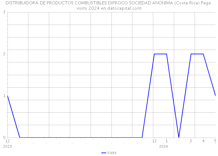 DISTRIBUIDORA DE PRODUCTOS COMBUSTIBLES DIPROCO SOCIEDAD ANONIMA (Costa Rica) Page visits 2024 