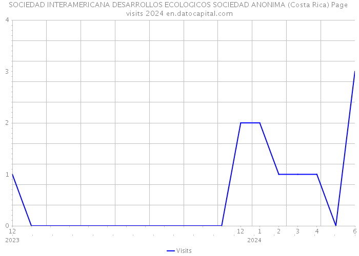SOCIEDAD INTERAMERICANA DESARROLLOS ECOLOGICOS SOCIEDAD ANONIMA (Costa Rica) Page visits 2024 