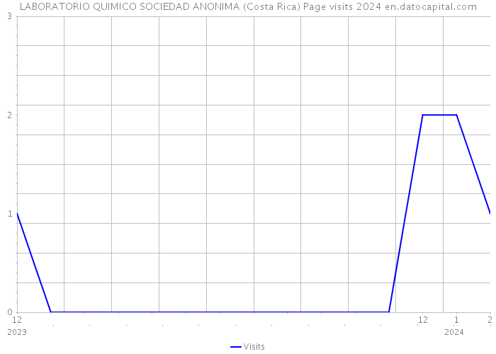 LABORATORIO QUIMICO SOCIEDAD ANONIMA (Costa Rica) Page visits 2024 