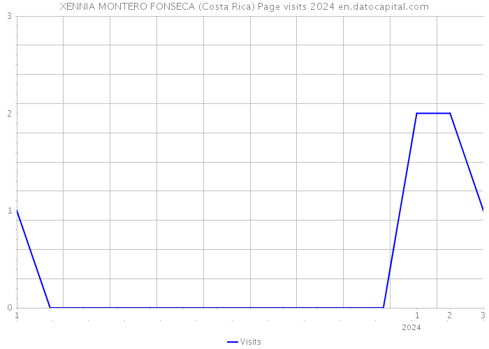 XENNIA MONTERO FONSECA (Costa Rica) Page visits 2024 