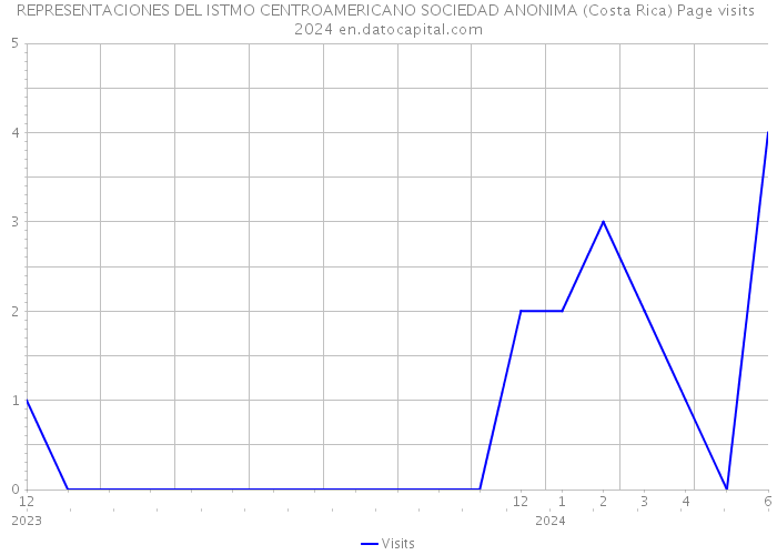 REPRESENTACIONES DEL ISTMO CENTROAMERICANO SOCIEDAD ANONIMA (Costa Rica) Page visits 2024 