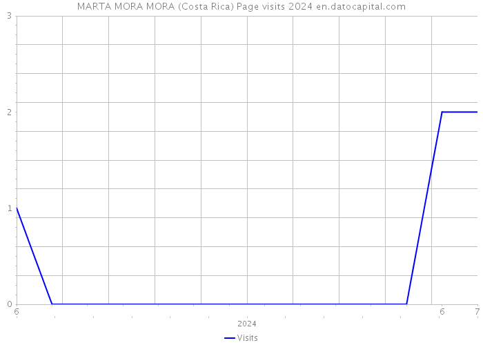 MARTA MORA MORA (Costa Rica) Page visits 2024 