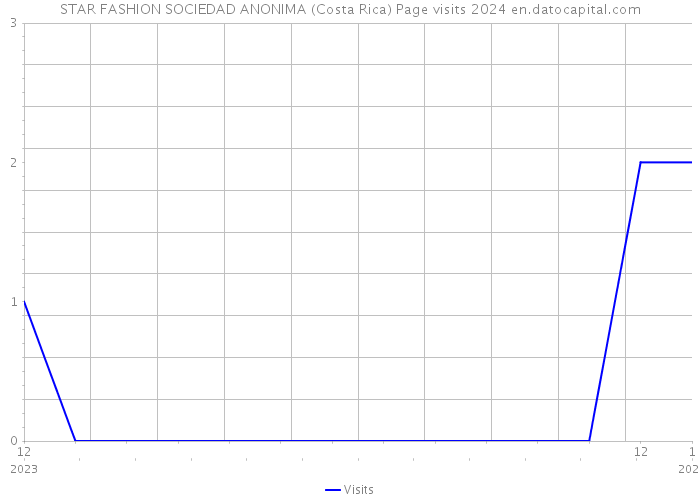STAR FASHION SOCIEDAD ANONIMA (Costa Rica) Page visits 2024 