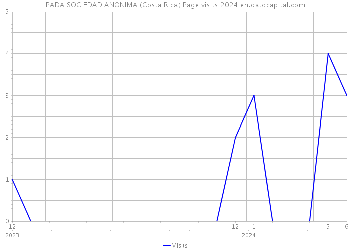 PADA SOCIEDAD ANONIMA (Costa Rica) Page visits 2024 