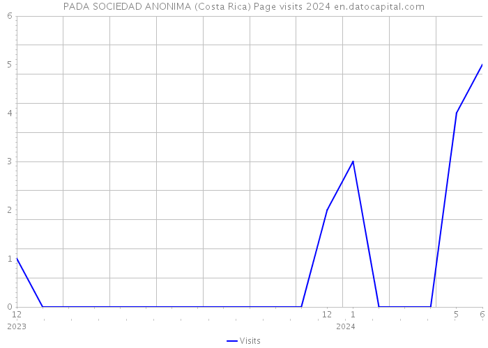 PADA SOCIEDAD ANONIMA (Costa Rica) Page visits 2024 