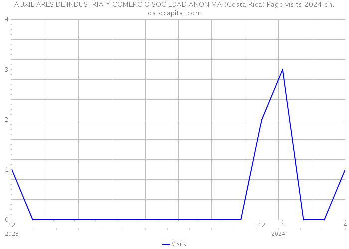 AUXILIARES DE INDUSTRIA Y COMERCIO SOCIEDAD ANONIMA (Costa Rica) Page visits 2024 