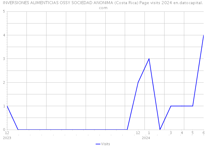 INVERSIONES ALIMENTICIAS OSSY SOCIEDAD ANONIMA (Costa Rica) Page visits 2024 