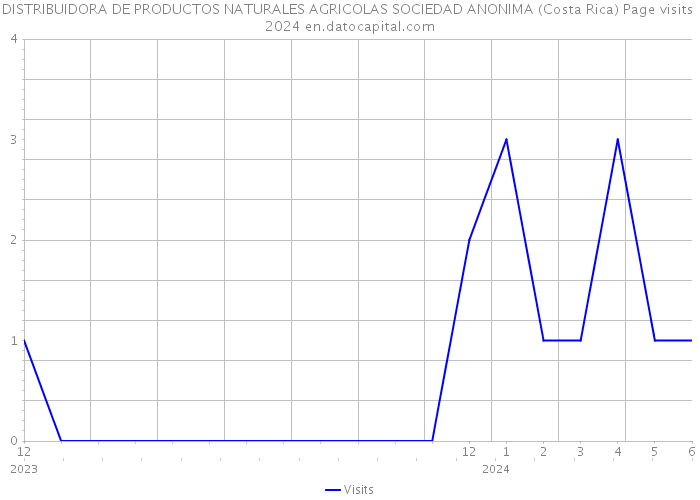 DISTRIBUIDORA DE PRODUCTOS NATURALES AGRICOLAS SOCIEDAD ANONIMA (Costa Rica) Page visits 2024 