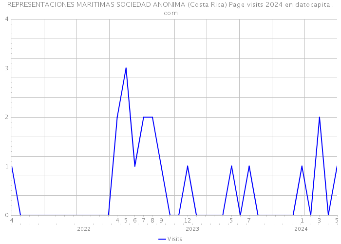 REPRESENTACIONES MARITIMAS SOCIEDAD ANONIMA (Costa Rica) Page visits 2024 
