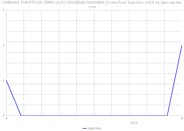 CABAŃAS TURISTICAS CERRO ALTO SOCIEDAD ANONIMA (Costa Rica) Searches 2024 