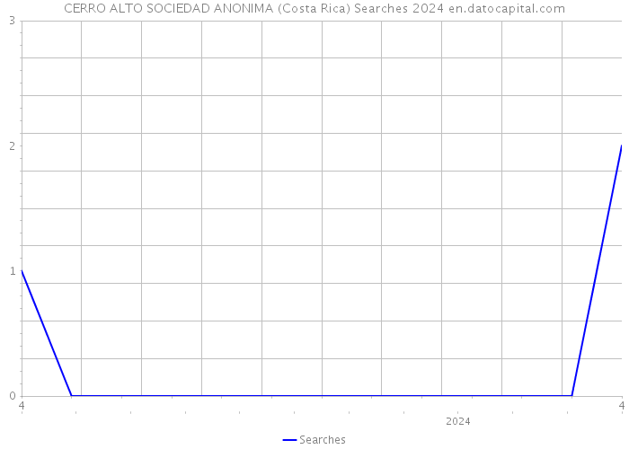 CERRO ALTO SOCIEDAD ANONIMA (Costa Rica) Searches 2024 
