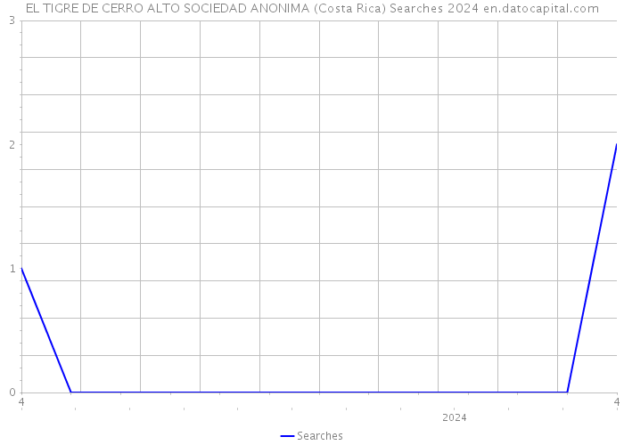 EL TIGRE DE CERRO ALTO SOCIEDAD ANONIMA (Costa Rica) Searches 2024 