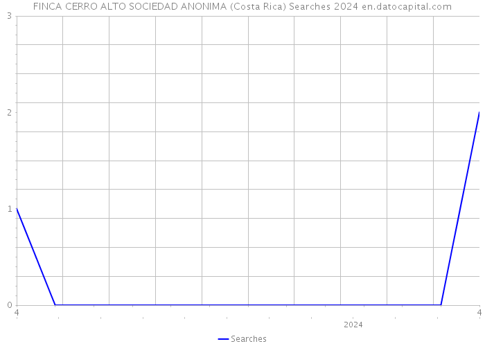 FINCA CERRO ALTO SOCIEDAD ANONIMA (Costa Rica) Searches 2024 